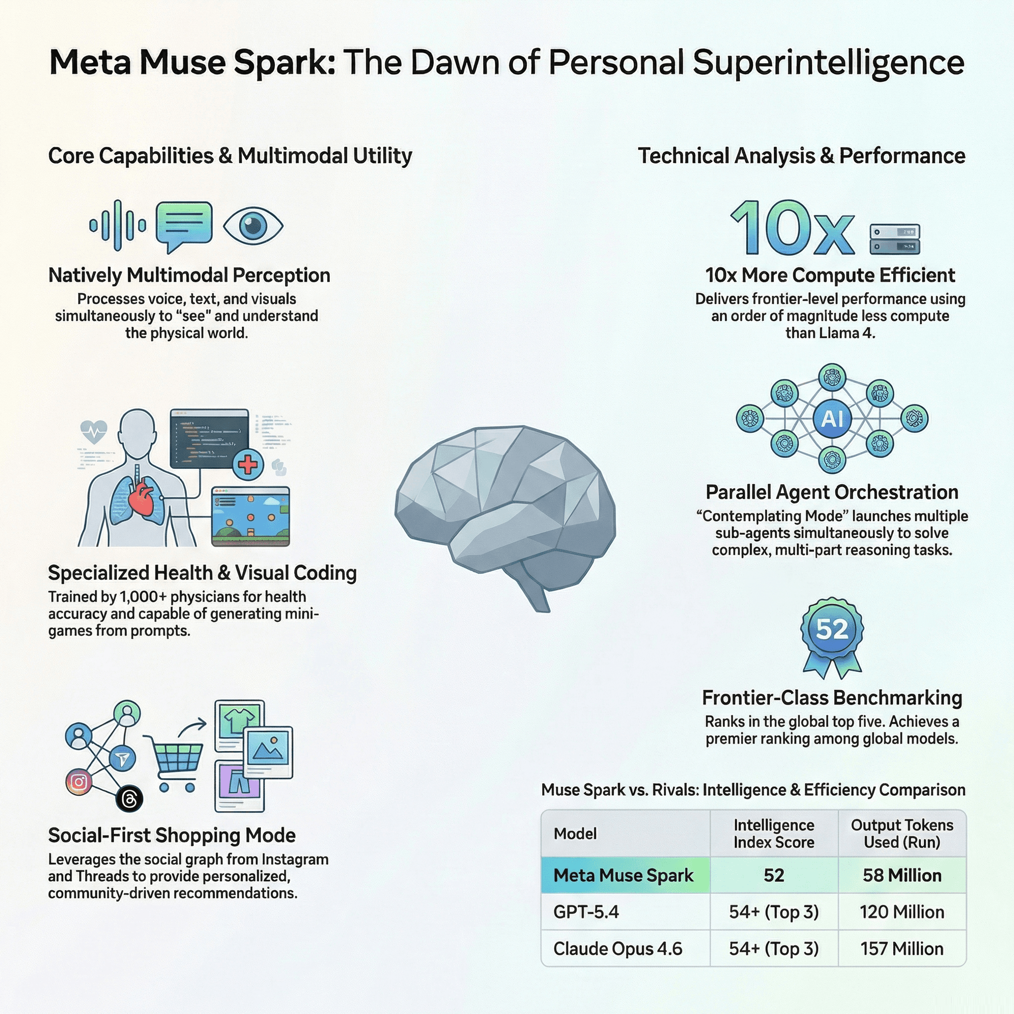 Bye Bye Llama, Hello Muse Spark